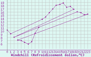 Courbe du refroidissement olien pour Bridel (Lu)
