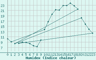 Courbe de l'humidex pour Remich (Lu)