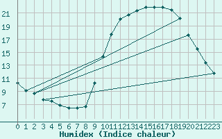 Courbe de l'humidex pour Sain-Bel (69)