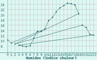 Courbe de l'humidex pour Landser (68)