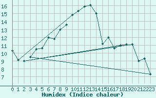 Courbe de l'humidex pour Berlevag