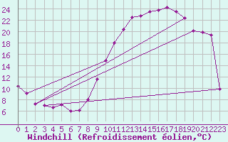 Courbe du refroidissement olien pour Mont-de-Marsan (40)