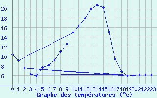 Courbe de tempratures pour Lhospitalet (46)