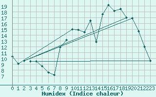 Courbe de l'humidex pour Bergerac (24)