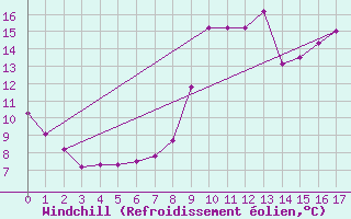 Courbe du refroidissement olien pour Liefrange (Lu)