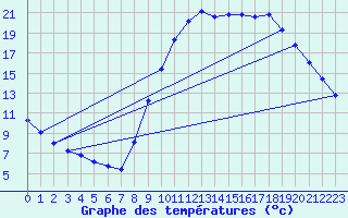 Courbe de tempratures pour Le Luc (83)