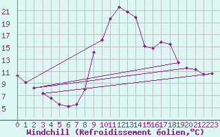 Courbe du refroidissement olien pour Nancy - Essey (54)
