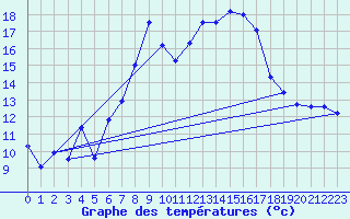 Courbe de tempratures pour Mottec