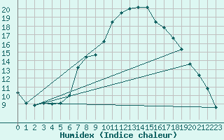 Courbe de l'humidex pour Bevern, Kr. Holzmind