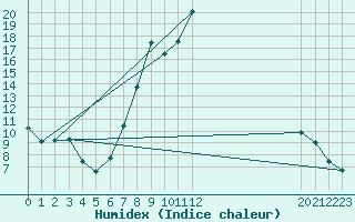 Courbe de l'humidex pour Navarredonda de Gredos