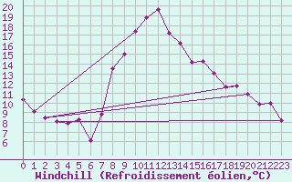 Courbe du refroidissement olien pour Ustka