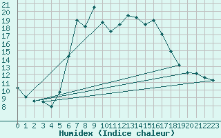 Courbe de l'humidex pour Greifswald