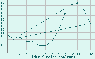 Courbe de l'humidex pour Saint-Andr-en-Terre-Plaine (89)