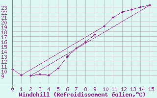 Courbe du refroidissement olien pour Foellinge