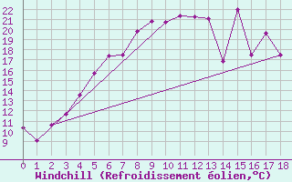 Courbe du refroidissement olien pour Vest-Torpa Ii