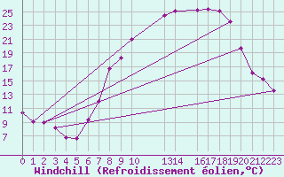 Courbe du refroidissement olien pour Rostherne No 2