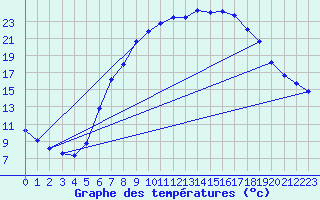 Courbe de tempratures pour Melle (Be)