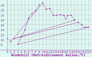 Courbe du refroidissement olien pour Canakkale