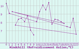 Courbe du refroidissement olien pour Saint-Goazec (29)