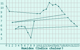 Courbe de l'humidex pour Auffargis (78)