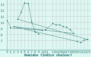 Courbe de l'humidex pour Wien Mariabrunn