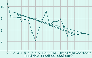 Courbe de l'humidex pour Nancy - Essey (54)