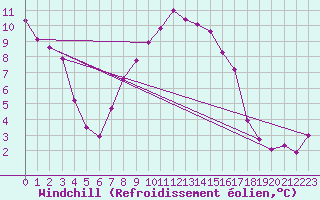 Courbe du refroidissement olien pour Ualand-Bjuland