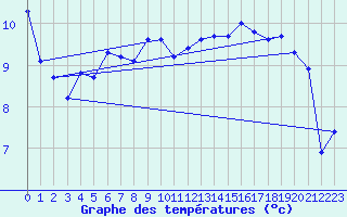 Courbe de tempratures pour Ile du Levant (83)