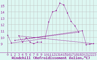 Courbe du refroidissement olien pour Rennes (35)