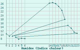 Courbe de l'humidex pour Douzy (08)