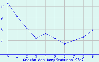 Courbe de tempratures pour Leign-les-Bois (86)