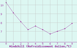 Courbe du refroidissement olien pour Leign-les-Bois (86)
