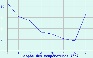 Courbe de tempratures pour Vauvenargues (13)