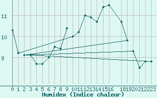 Courbe de l'humidex pour Spa - La Sauvenire (Be)