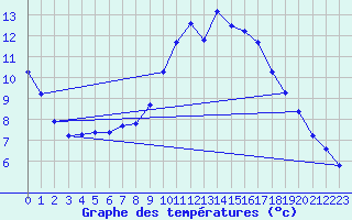 Courbe de tempratures pour Grasque (13)