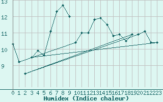 Courbe de l'humidex pour Wijk Aan Zee Aws