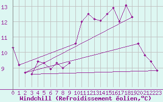 Courbe du refroidissement olien pour Chatelus-Malvaleix (23)