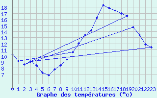 Courbe de tempratures pour Sandillon (45)