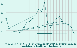 Courbe de l'humidex pour Ried Im Innkreis