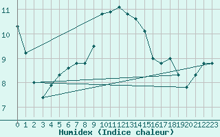 Courbe de l'humidex pour Castellbell i el Vilar (Esp)