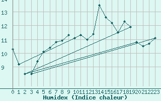 Courbe de l'humidex pour La Rochelle - Aerodrome (17)