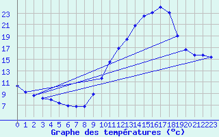 Courbe de tempratures pour Haegen (67)