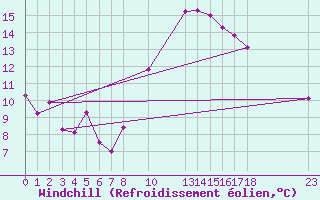 Courbe du refroidissement olien pour Ile Rousse (2B)