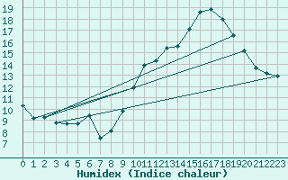 Courbe de l'humidex pour Frontenac (33)