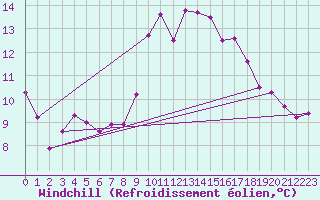 Courbe du refroidissement olien pour Aix-en-Provence (13)