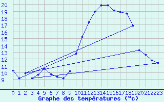 Courbe de tempratures pour Doissat (24)