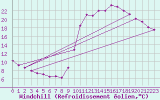 Courbe du refroidissement olien pour Auch (32)