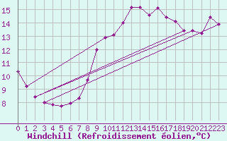 Courbe du refroidissement olien pour Dieppe (76)