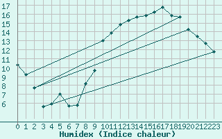 Courbe de l'humidex pour Le Bourget (93)