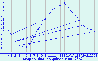 Courbe de tempratures pour Shoream (UK)